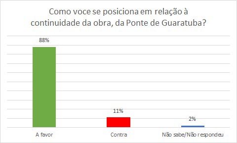 88% dos entrevistados são a favor da continuidade imediata da obra no litoral. Foto Reprodução de Gráfico