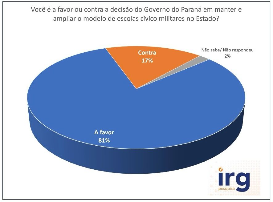 Contrariamente, apenas 17% dos entrevistados se posicionaram contra a proposta, enquanto uma pequena parcela não definiu ou não respondeu à questão. Gráfico Reprodução