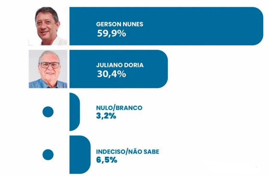 O pré-candidato  Gerson Nunes do PSD, partido do governador Ratinho Júnior, aparece na liderança com 59,9% das intenções de voto, segundo pesquisa eleitoral