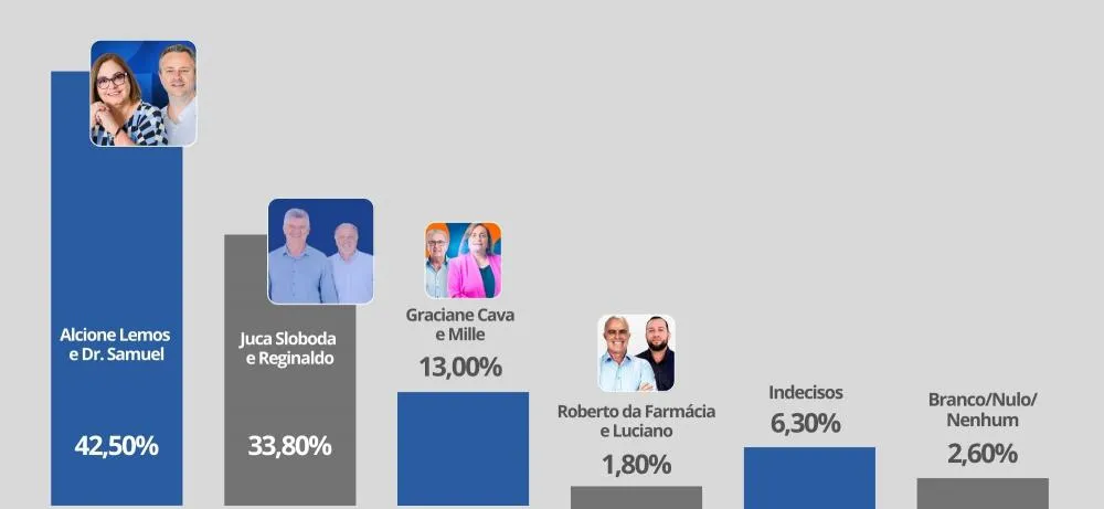 A pesquisa, realizada pelo Instituto Alvorada Pesquisas no dia 9 de agosto de 2024, ouviu 400 eleitores da cidade e foi registrada no Tribunal Superior Eleitoral (TSE) sob o número de protocolo PR-03676/2024.
