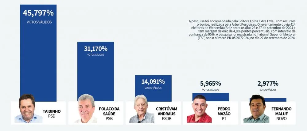 Considerando apenas os votos válidos, Taidinho aparece com 45,79% das intenções de voto, seguido por Polaco da Saúde (PSB), que registra 31,17%. Em terceiro lugar está o ex-prefeito Cristovam Andraus Junior (PSDB), com 14,09%, enquanto Pedrinho Mazão (PT)