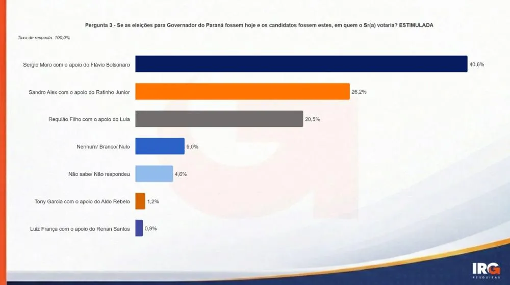 Pergunta estimulada coloca Sandro Alex em segundo lugar contra Sérgio Moro. Foto reprodução pesquisa IRG 